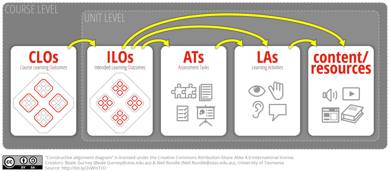 Constructive Alignment Learning Icon Constructive Alignment (A1, DLC) – Digital Learning Themenkatalog